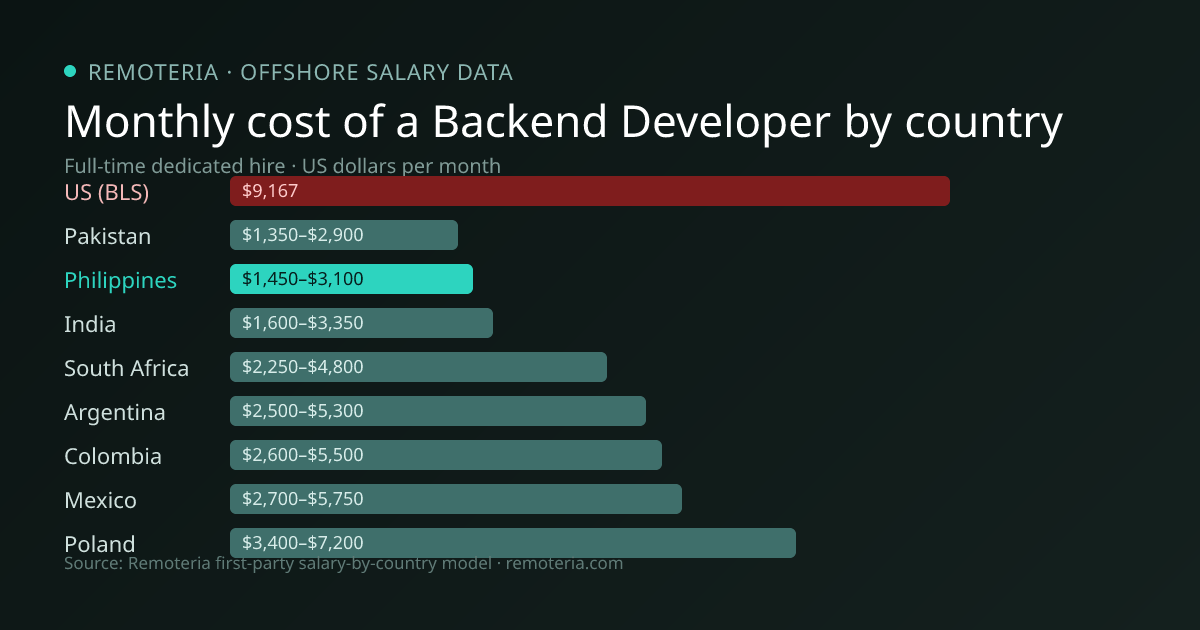 Monthly cost of an offshore Backend Developer in Philippines versus the US median and other offshore countries — Remoteria first-party salary data