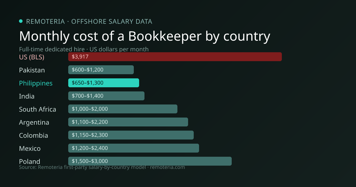 Monthly cost of an offshore Bookkeeper in Philippines versus the US median and other offshore countries — Remoteria first-party salary data