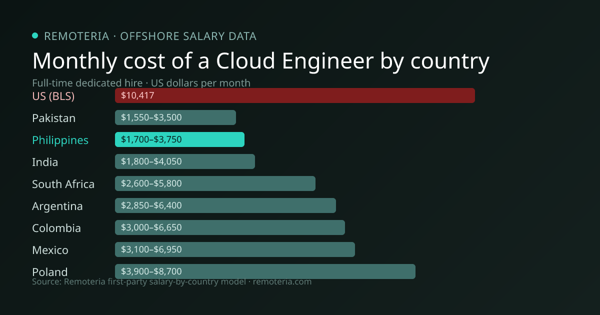 Monthly cost of an offshore Cloud Engineer in Philippines versus the US median and other offshore countries — Remoteria first-party salary data
