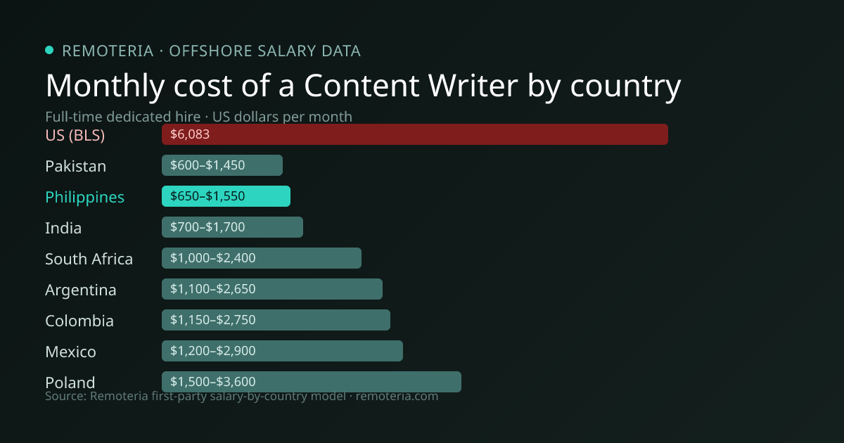 Monthly cost of an offshore Content Writer in Philippines versus the US median and other offshore countries — Remoteria first-party salary data