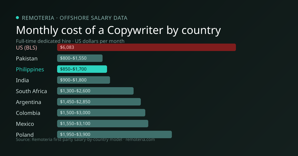 Monthly cost of an offshore Copywriter in Philippines versus the US median and other offshore countries — Remoteria first-party salary data