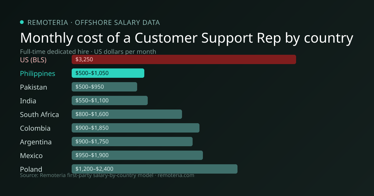 Monthly cost of an offshore Customer Support Rep in Philippines versus the US median and other offshore countries — Remoteria first-party salary data