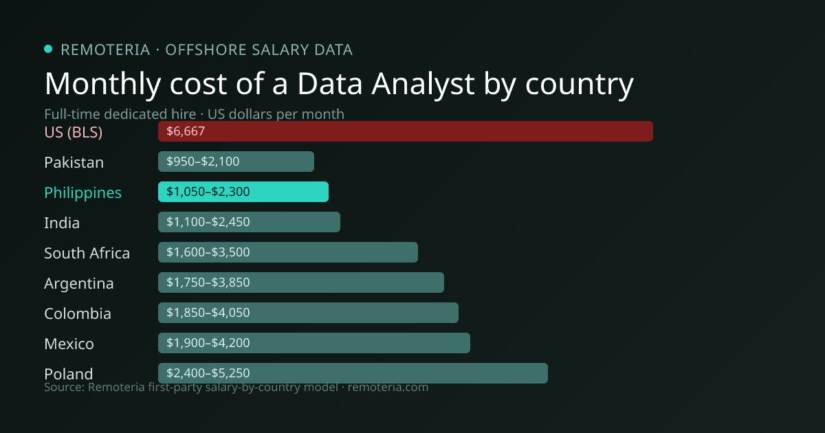 Monthly cost of an offshore Data Analyst in Philippines versus the US median and other offshore countries — Remoteria first-party salary data