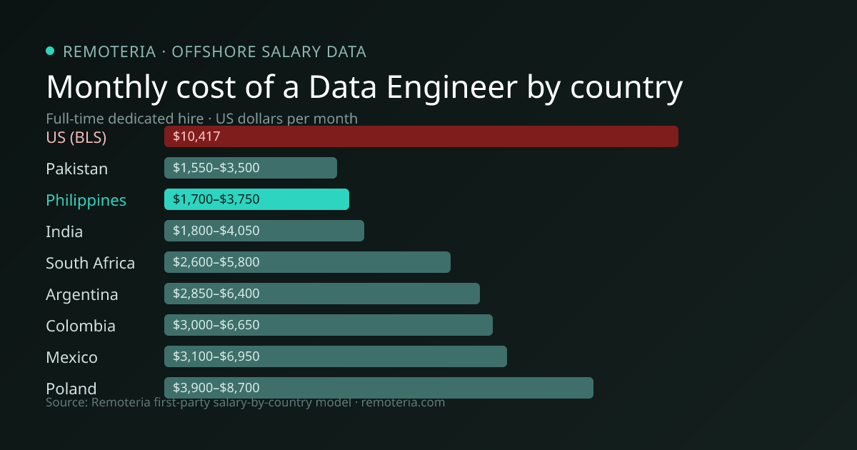 Monthly cost of an offshore Data Engineer in Philippines versus the US median and other offshore countries — Remoteria first-party salary data