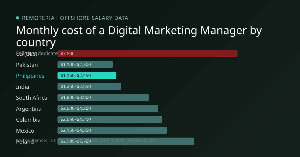Monthly cost of an offshore Digital Marketing Manager in Philippines versus the US median and other offshore countries — Remoteria first-party salary data