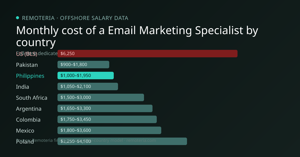 Monthly cost of an offshore Email Marketing Specialist in Philippines versus the US median and other offshore countries — Remoteria first-party salary data