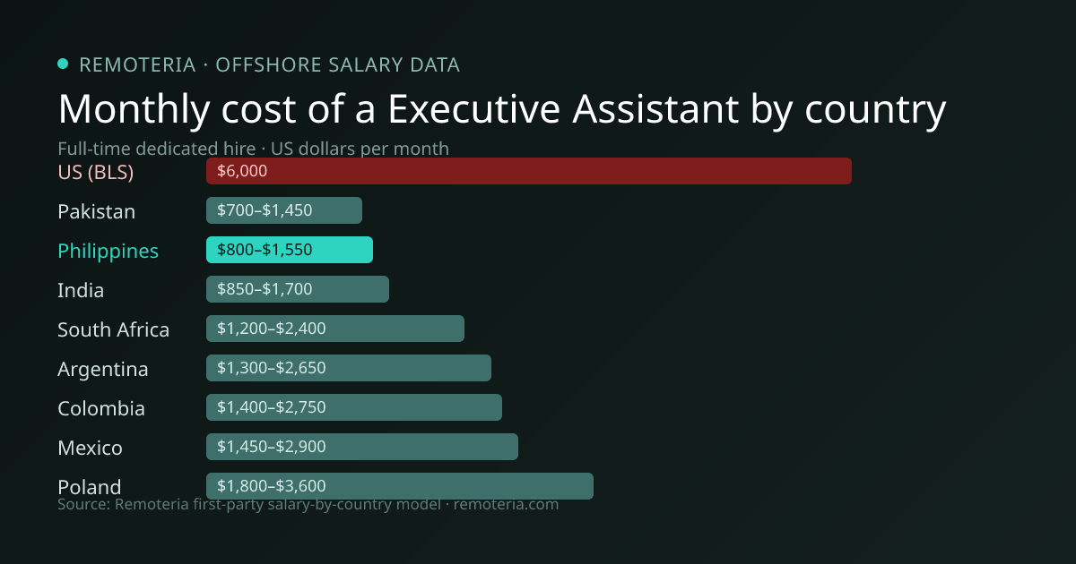 Monthly cost of an offshore Executive Assistant in Philippines versus the US median and other offshore countries — Remoteria first-party salary data