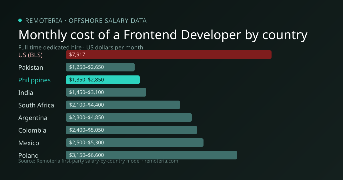 Monthly cost of an offshore Frontend Developer in Philippines versus the US median and other offshore countries — Remoteria first-party salary data