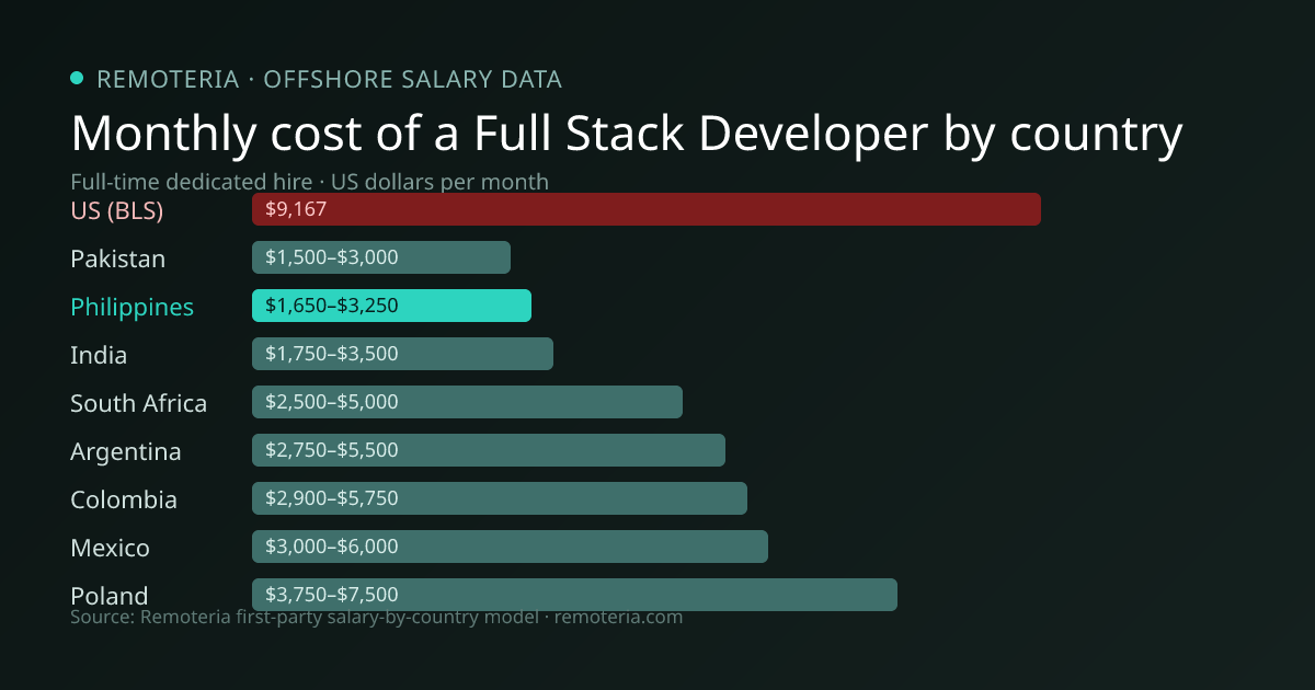 Monthly cost of an offshore Full Stack Developer in Philippines versus the US median and other offshore countries — Remoteria first-party salary data