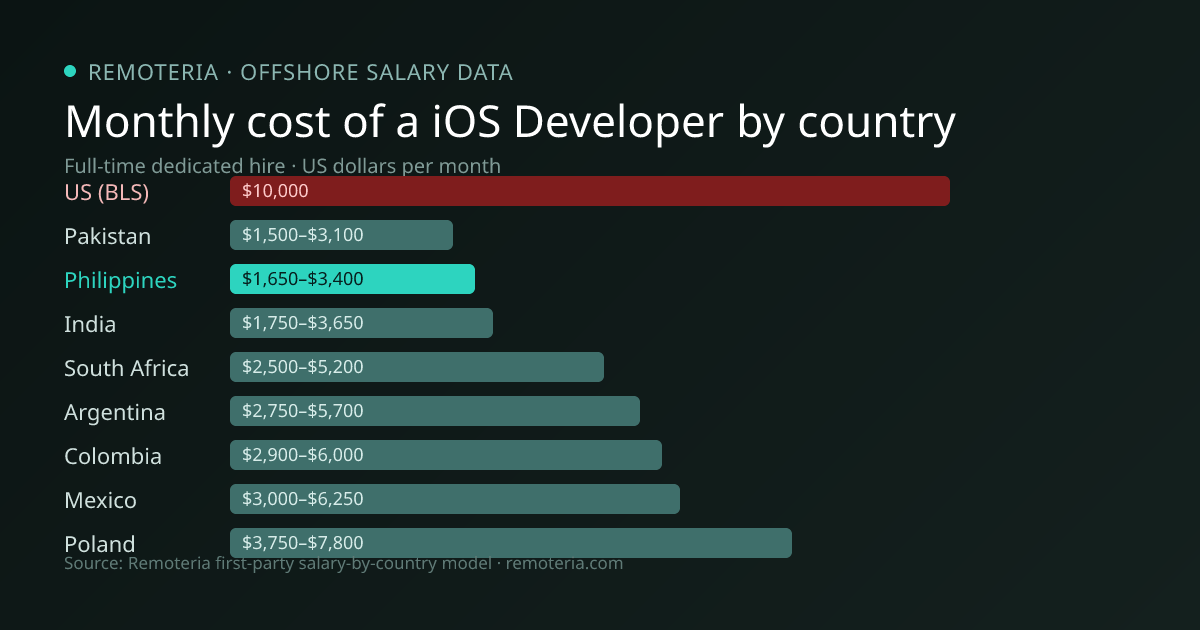 Monthly cost of an offshore iOS Developer in Philippines versus the US median and other offshore countries — Remoteria first-party salary data