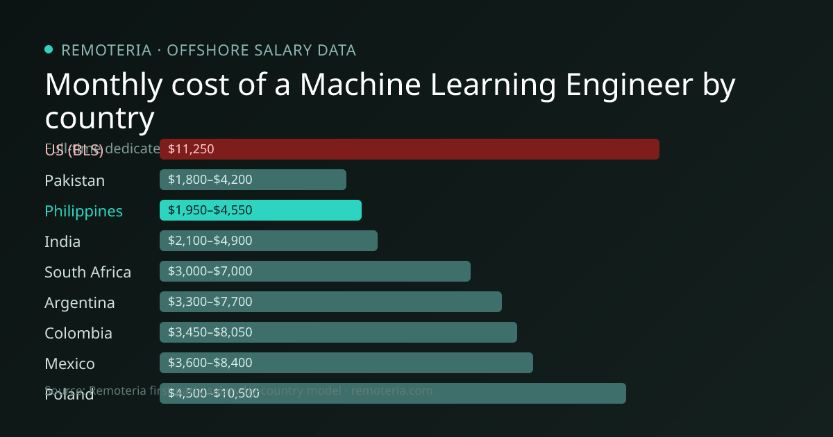Monthly cost of an offshore Machine Learning Engineer in Philippines versus the US median and other offshore countries — Remoteria first-party salary data