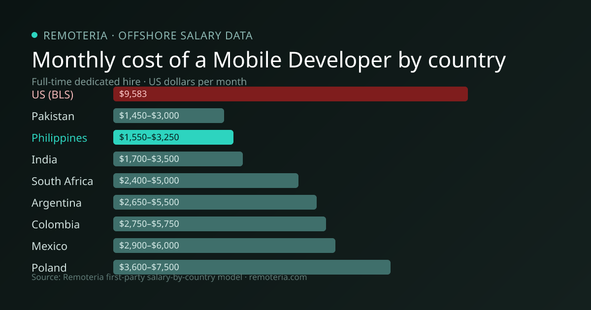 Monthly cost of an offshore Mobile Developer in Philippines versus the US median and other offshore countries — Remoteria first-party salary data
