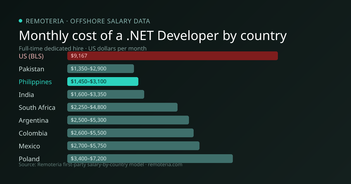 Monthly cost of an offshore .NET Developer in Philippines versus the US median and other offshore countries — Remoteria first-party salary data