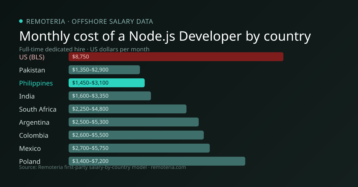 Monthly cost of an offshore Node.js Developer in Philippines versus the US median and other offshore countries — Remoteria first-party salary data