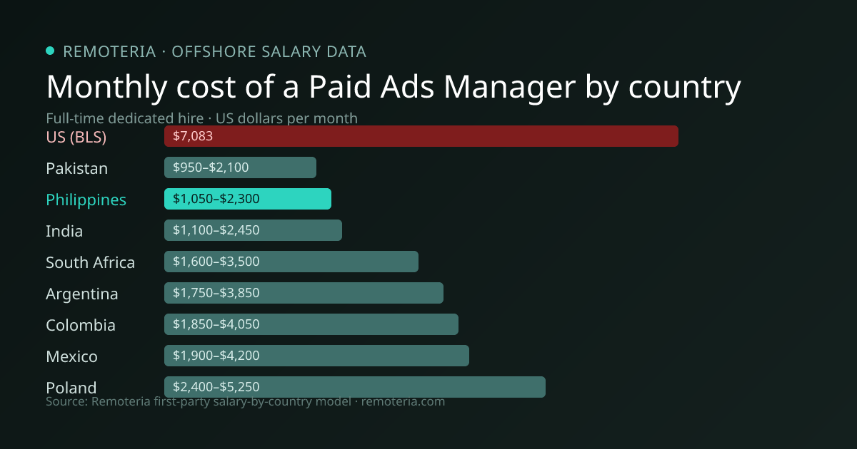 Monthly cost of an offshore Paid Ads Manager in Philippines versus the US median and other offshore countries — Remoteria first-party salary data