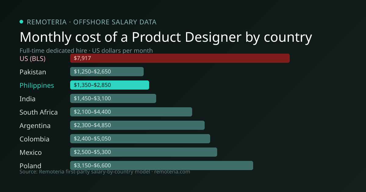 Monthly cost of an offshore Product Designer in Philippines versus the US median and other offshore countries — Remoteria first-party salary data
