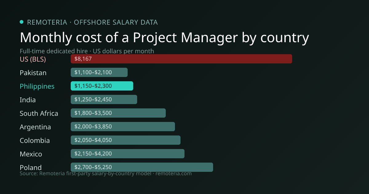 Monthly cost of an offshore Project Manager in Philippines versus the US median and other offshore countries — Remoteria first-party salary data