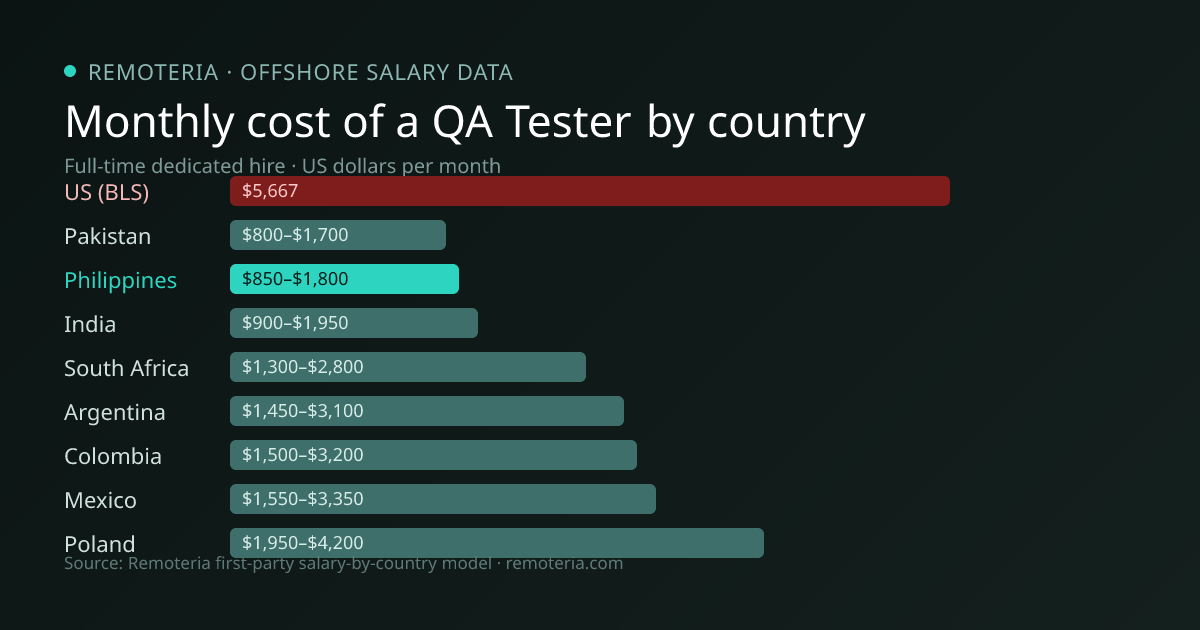 Monthly cost of an offshore QA Tester in Philippines versus the US median and other offshore countries — Remoteria first-party salary data