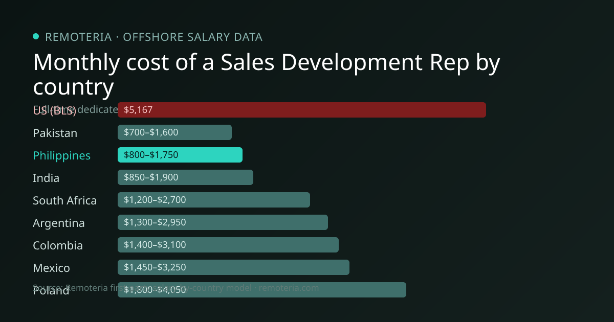 Monthly cost of an offshore Sales Development Rep in Philippines versus the US median and other offshore countries — Remoteria first-party salary data