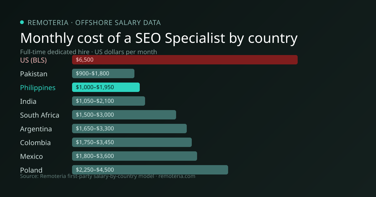 Monthly cost of an offshore SEO Specialist in Philippines versus the US median and other offshore countries — Remoteria first-party salary data