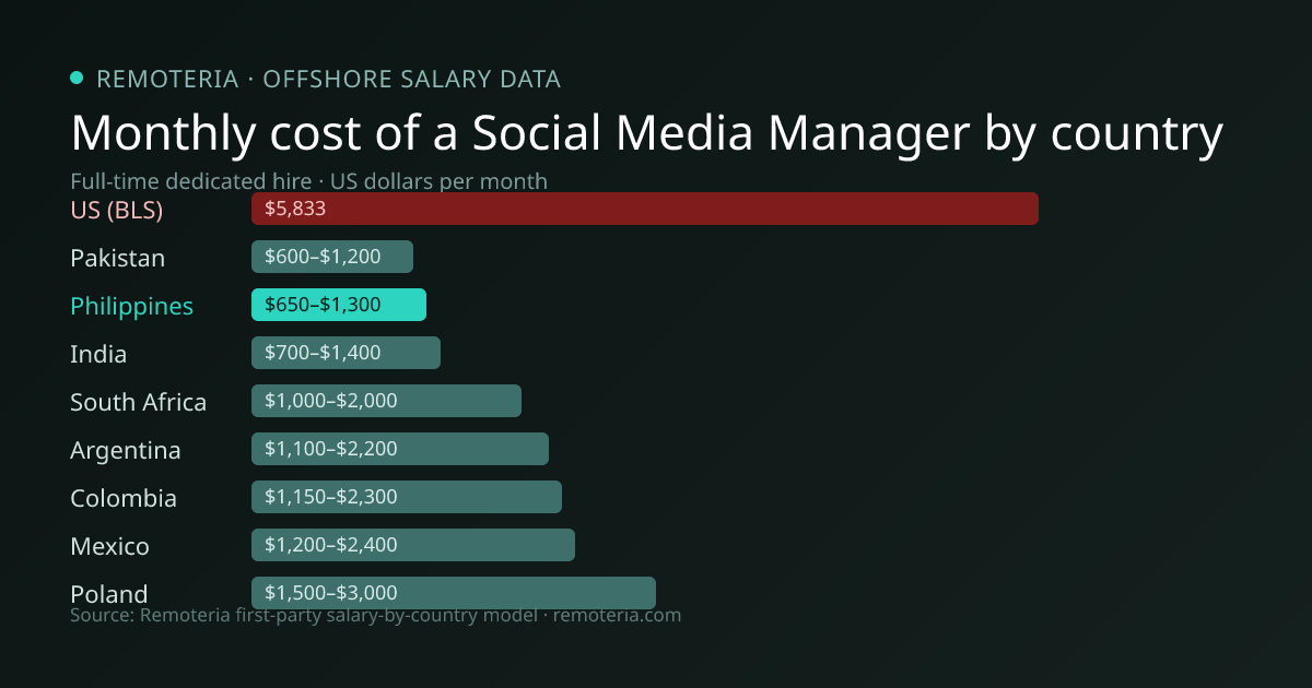 Monthly cost of an offshore Social Media Manager in Philippines versus the US median and other offshore countries — Remoteria first-party salary data