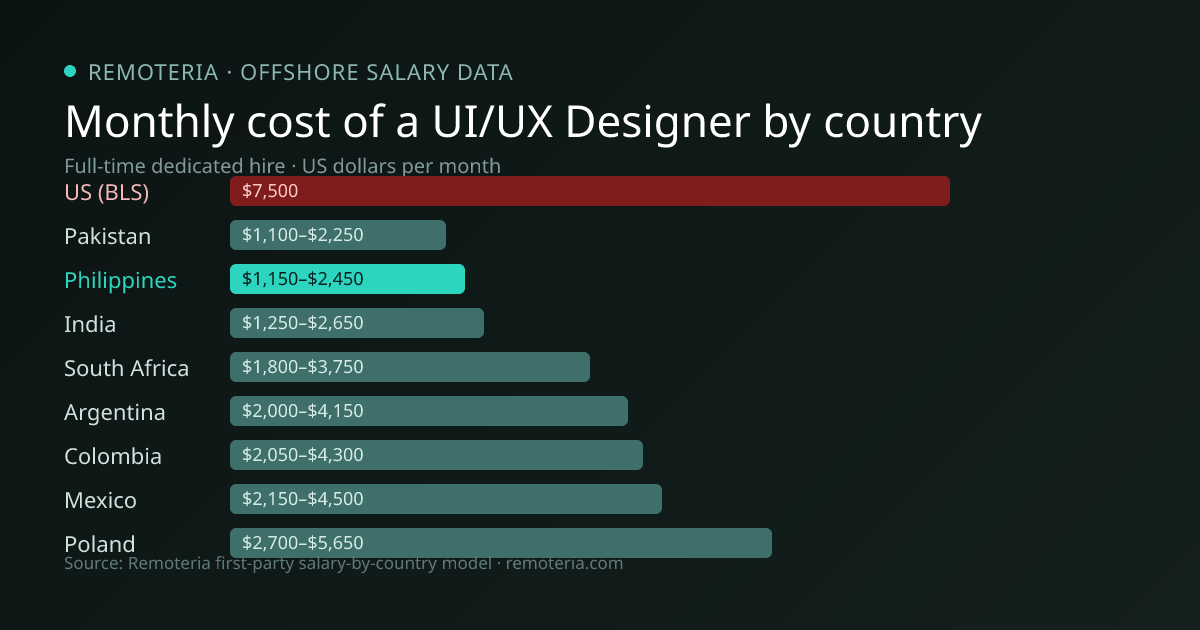 Monthly cost of an offshore UI/UX Designer in Philippines versus the US median and other offshore countries — Remoteria first-party salary data