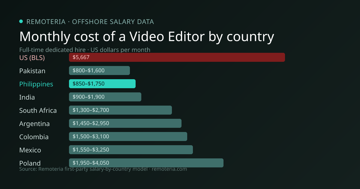Monthly cost of an offshore Video Editor in Philippines versus the US median and other offshore countries — Remoteria first-party salary data