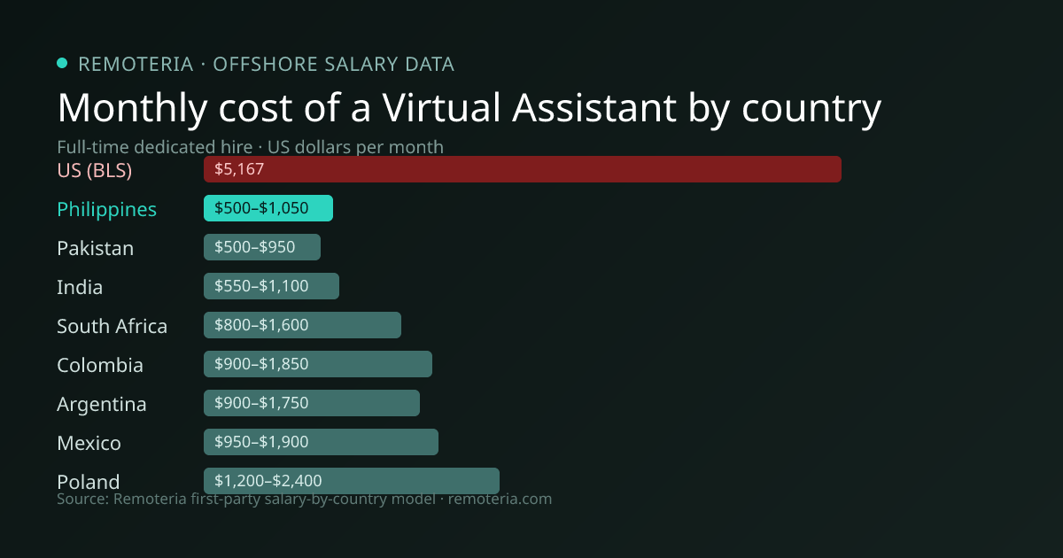 Monthly cost of an offshore Virtual Assistant in Philippines versus the US median and other offshore countries — Remoteria first-party salary data