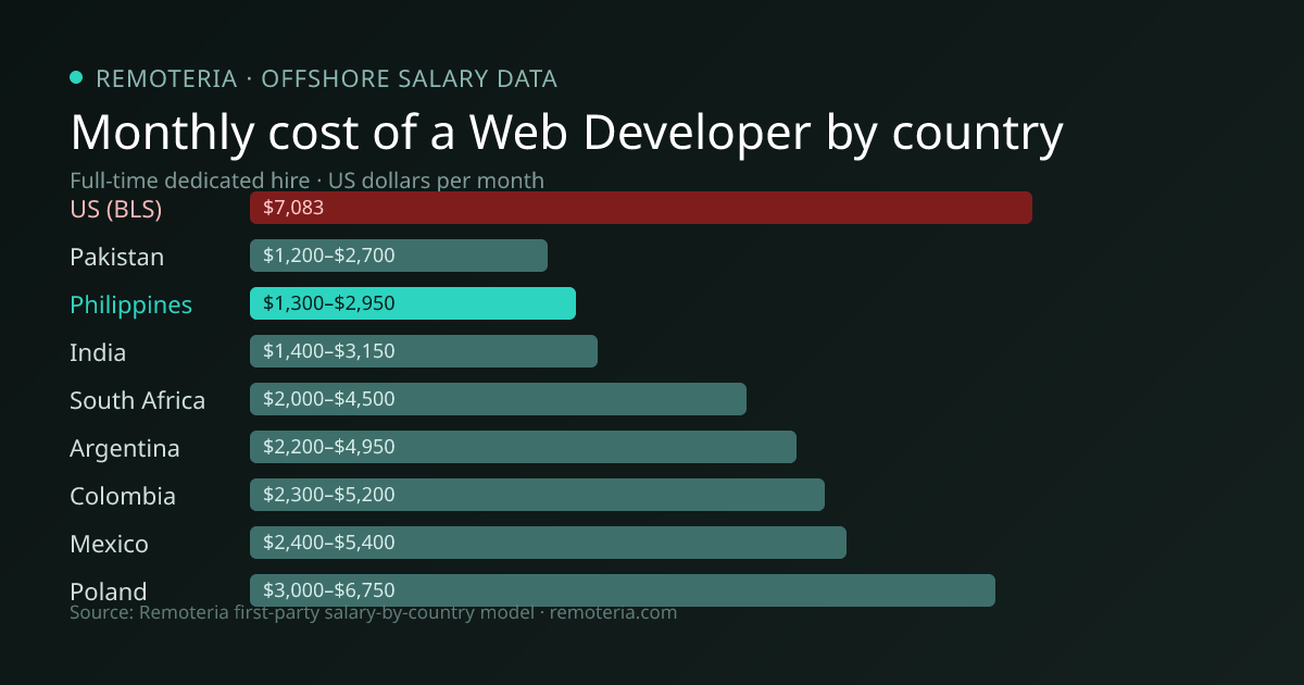Monthly cost of an offshore Web Developer in Philippines versus the US median and other offshore countries — Remoteria first-party salary data