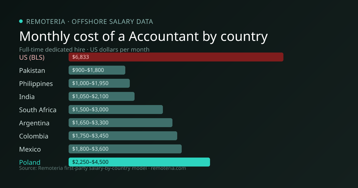 Monthly cost of an offshore Accountant in Poland versus the US median and other offshore countries — Remoteria first-party salary data