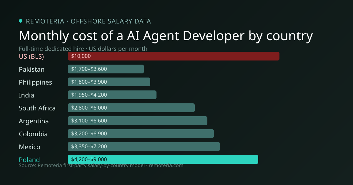 Monthly cost of an offshore AI Agent Developer in Poland versus the US median and other offshore countries — Remoteria first-party salary data