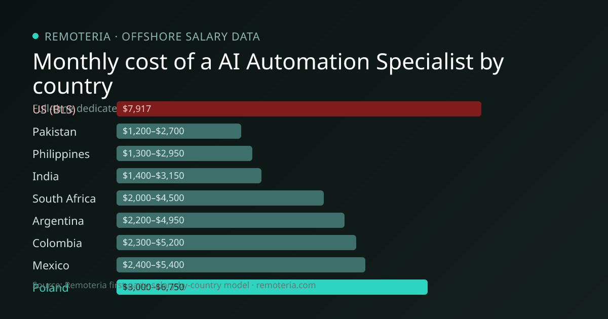 Monthly cost of an offshore AI Automation Specialist in Poland versus the US median and other offshore countries — Remoteria first-party salary data