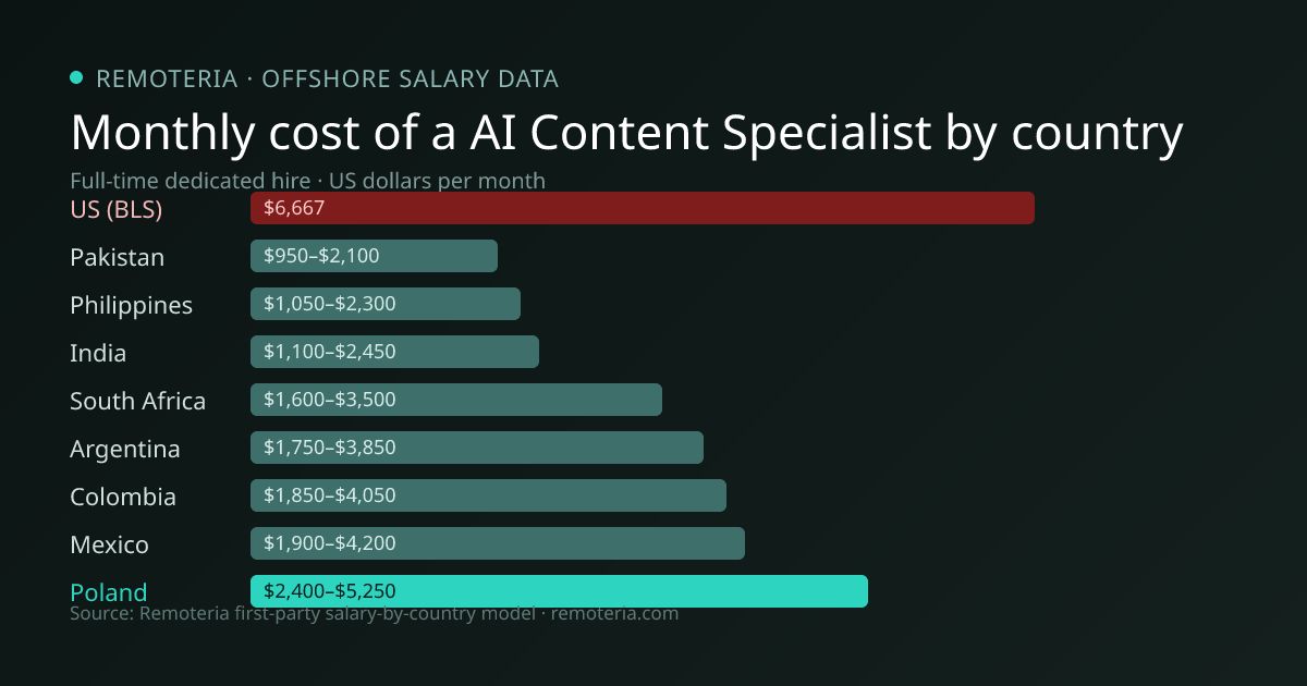 Monthly cost of an offshore AI Content Specialist in Poland versus the US median and other offshore countries — Remoteria first-party salary data