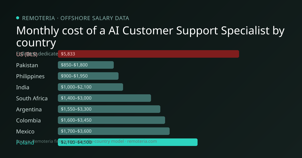 Monthly cost of an offshore AI Customer Support Specialist in Poland versus the US median and other offshore countries — Remoteria first-party salary data