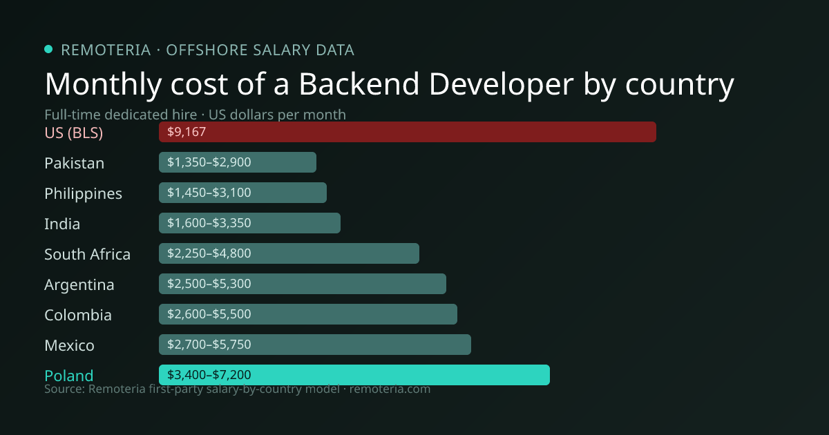 Monthly cost of an offshore Backend Developer in Poland versus the US median and other offshore countries — Remoteria first-party salary data