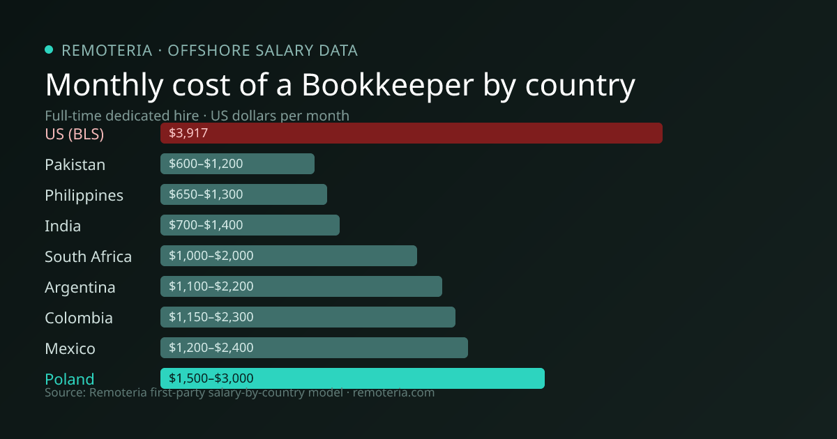 Monthly cost of an offshore Bookkeeper in Poland versus the US median and other offshore countries — Remoteria first-party salary data