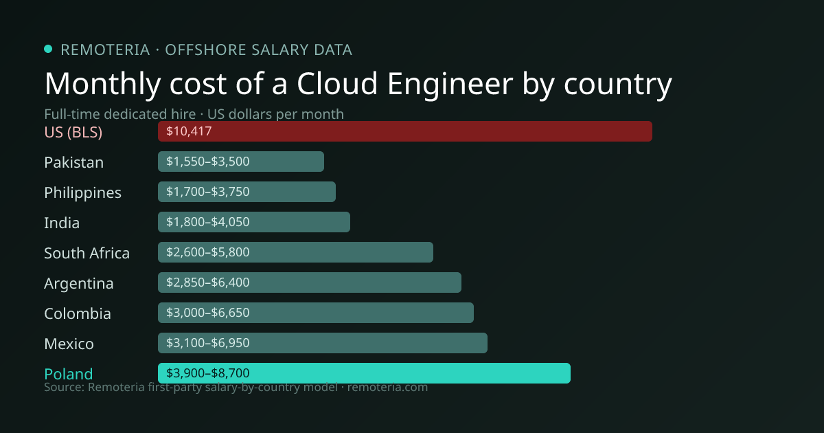 Monthly cost of an offshore Cloud Engineer in Poland versus the US median and other offshore countries — Remoteria first-party salary data