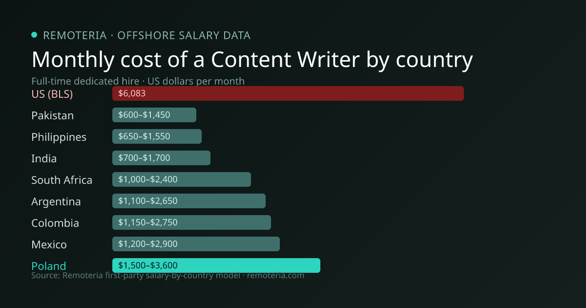 Monthly cost of an offshore Content Writer in Poland versus the US median and other offshore countries — Remoteria first-party salary data