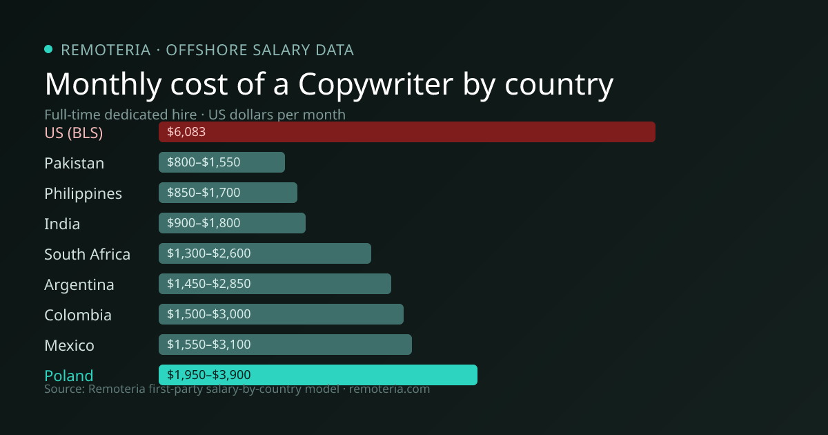 Monthly cost of an offshore Copywriter in Poland versus the US median and other offshore countries — Remoteria first-party salary data