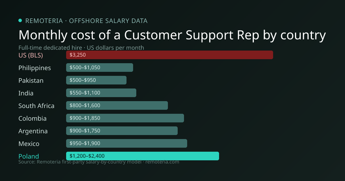 Monthly cost of an offshore Customer Support Rep in Poland versus the US median and other offshore countries — Remoteria first-party salary data