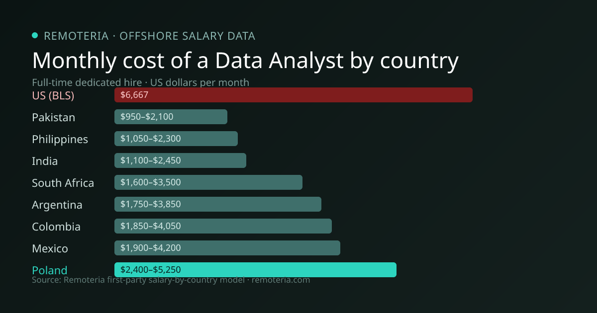 Monthly cost of an offshore Data Analyst in Poland versus the US median and other offshore countries — Remoteria first-party salary data
