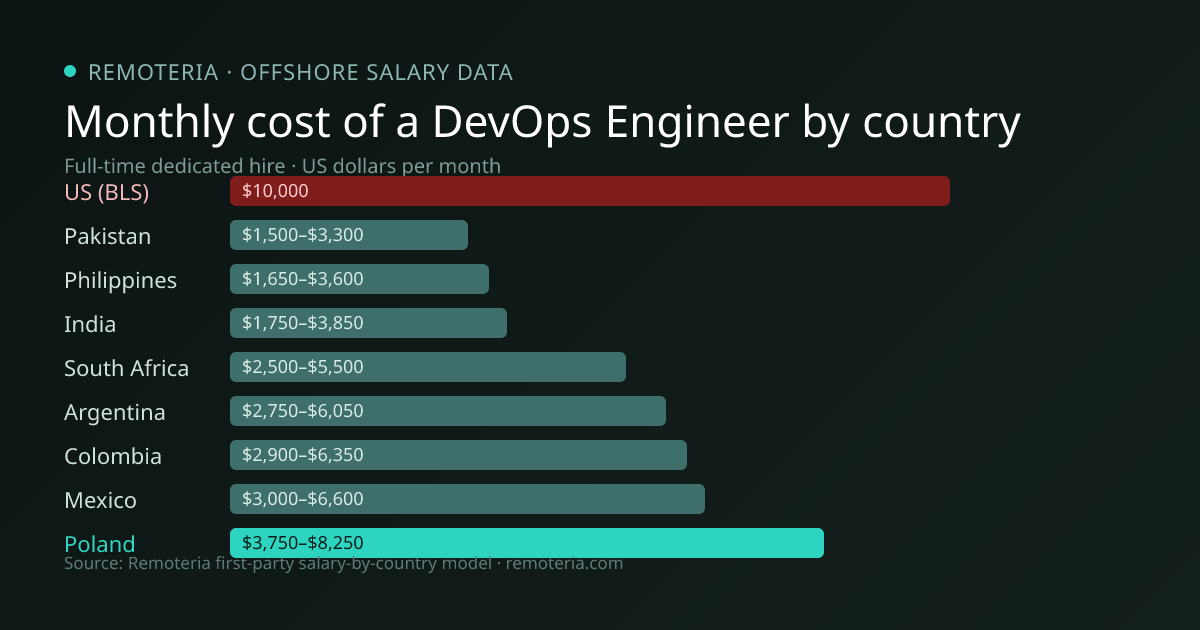 Monthly cost of an offshore DevOps Engineer in Poland versus the US median and other offshore countries — Remoteria first-party salary data