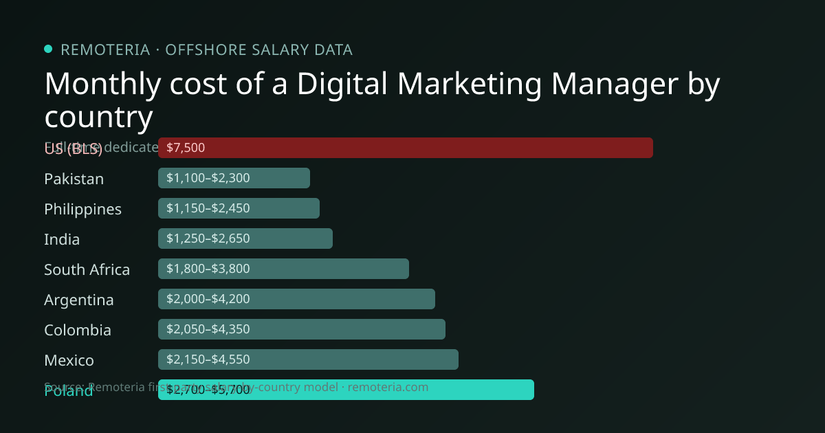Monthly cost of an offshore Digital Marketing Manager in Poland versus the US median and other offshore countries — Remoteria first-party salary data