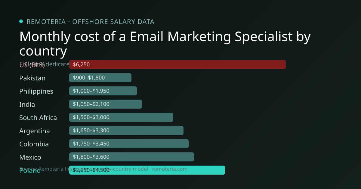Monthly cost of an offshore Email Marketing Specialist in Poland versus the US median and other offshore countries — Remoteria first-party salary data