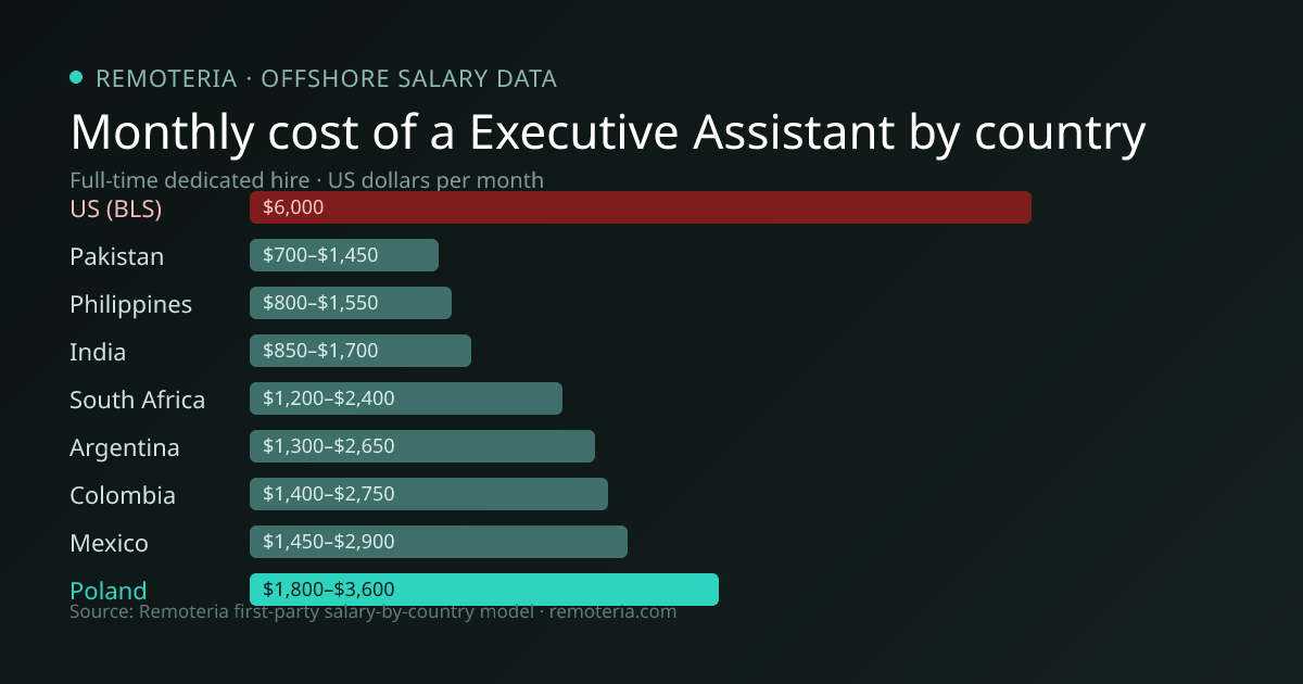Monthly cost of an offshore Executive Assistant in Poland versus the US median and other offshore countries — Remoteria first-party salary data