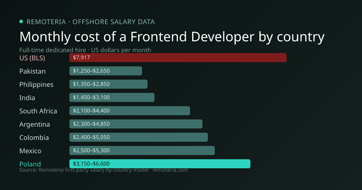 Monthly cost of an offshore Frontend Developer in Poland versus the US median and other offshore countries — Remoteria first-party salary data