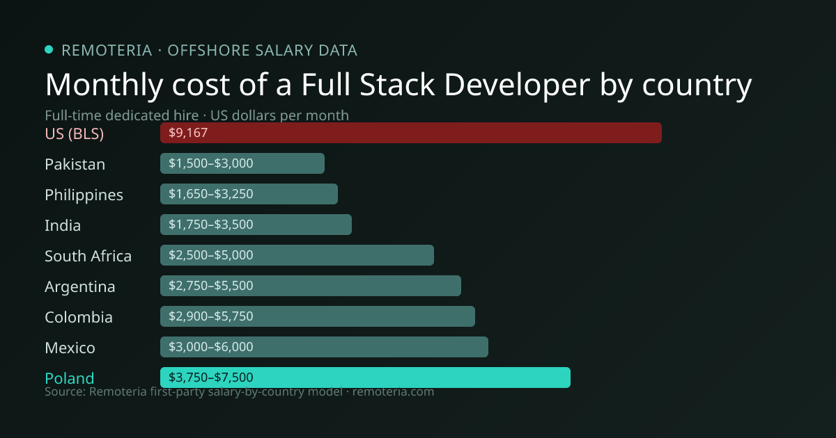 Monthly cost of an offshore Full Stack Developer in Poland versus the US median and other offshore countries — Remoteria first-party salary data