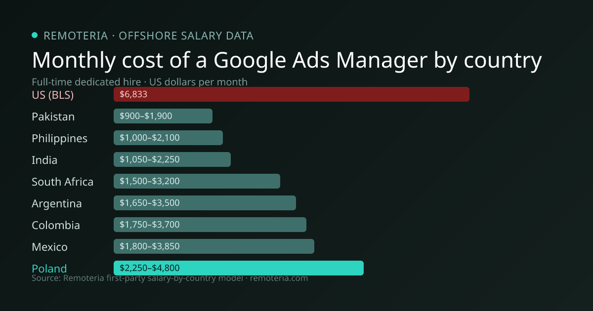 Monthly cost of an offshore Google Ads Manager in Poland versus the US median and other offshore countries — Remoteria first-party salary data