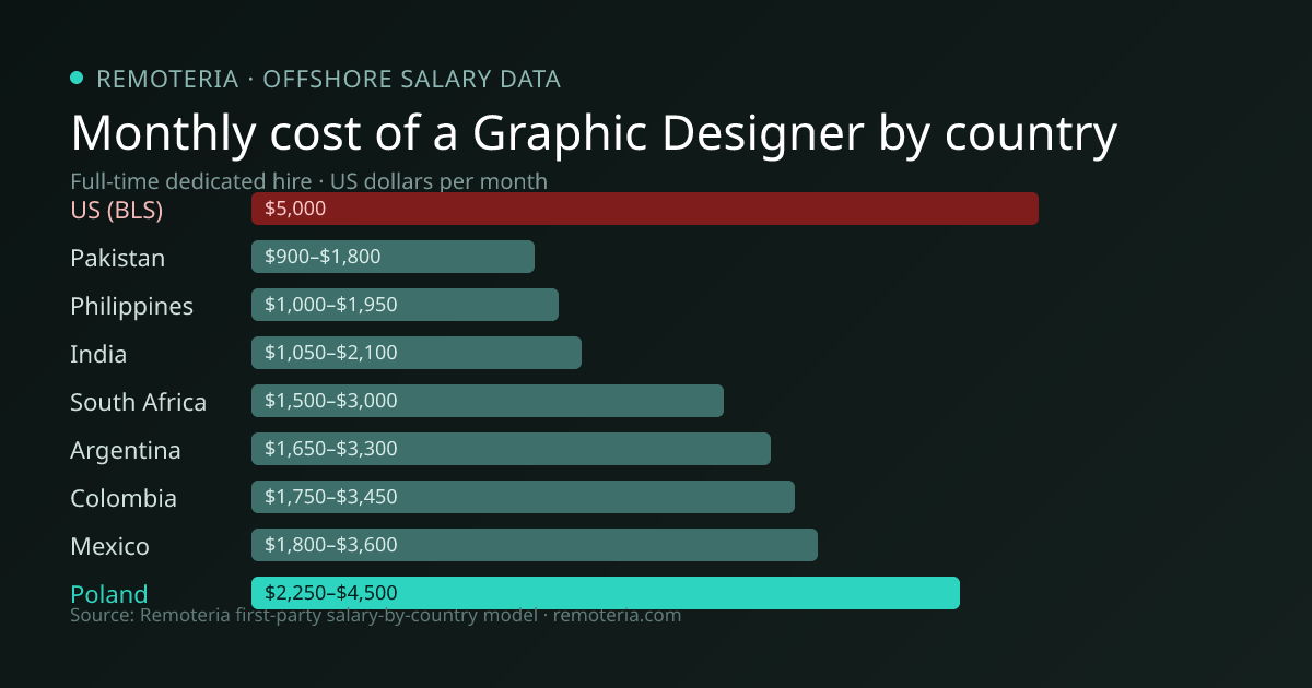 Monthly cost of an offshore Graphic Designer in Poland versus the US median and other offshore countries — Remoteria first-party salary data