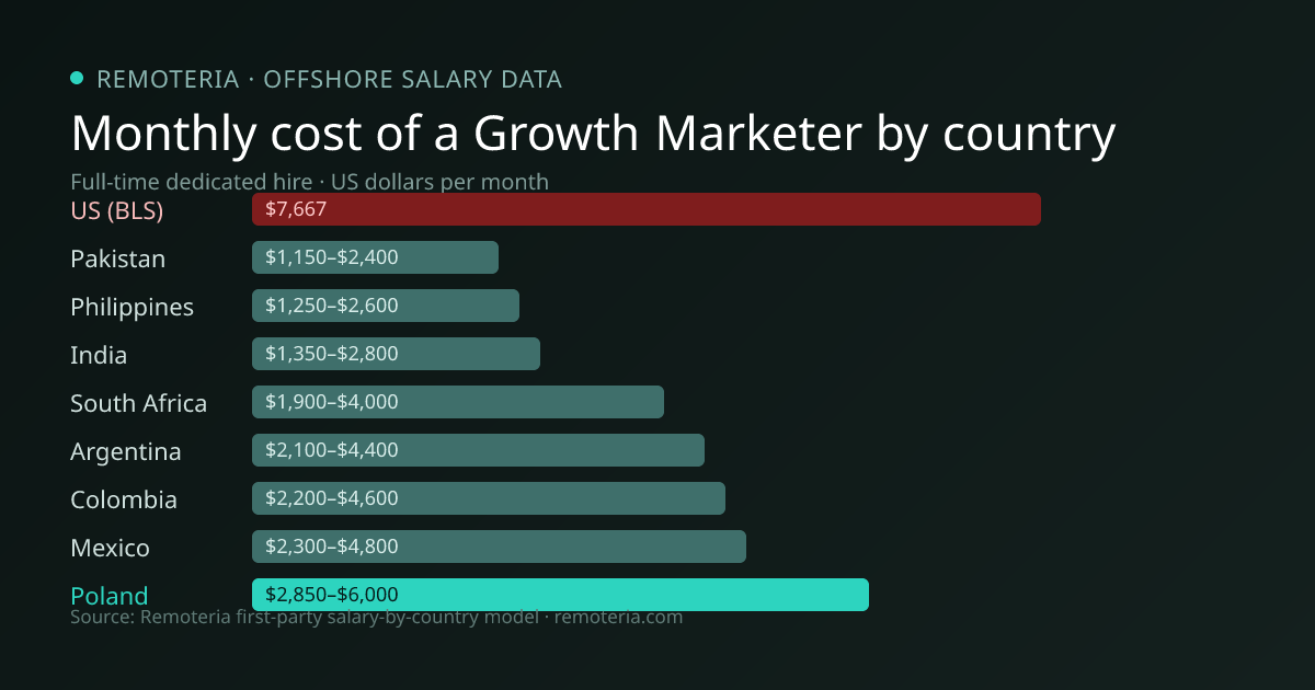 Monthly cost of an offshore Growth Marketer in Poland versus the US median and other offshore countries — Remoteria first-party salary data